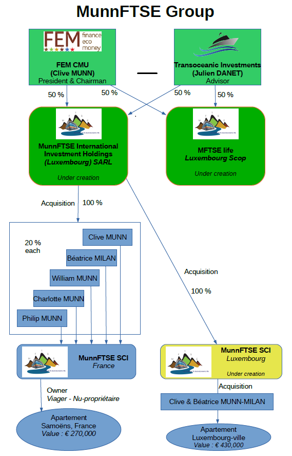 Our structure to date